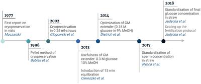 Preservation of fish male germplasm in Poland